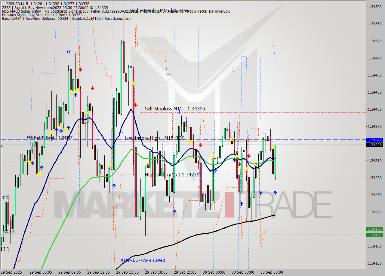 GBPUSD M15 Analysis GBPUSD M15 Signal