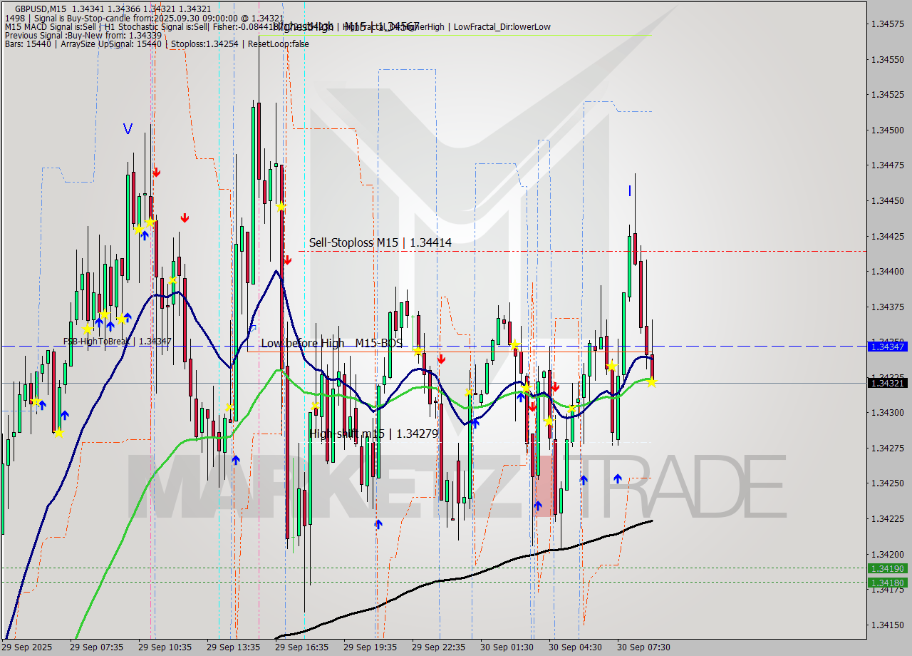 GBPUSD M15 Analysis GBPUSD M15 Signal