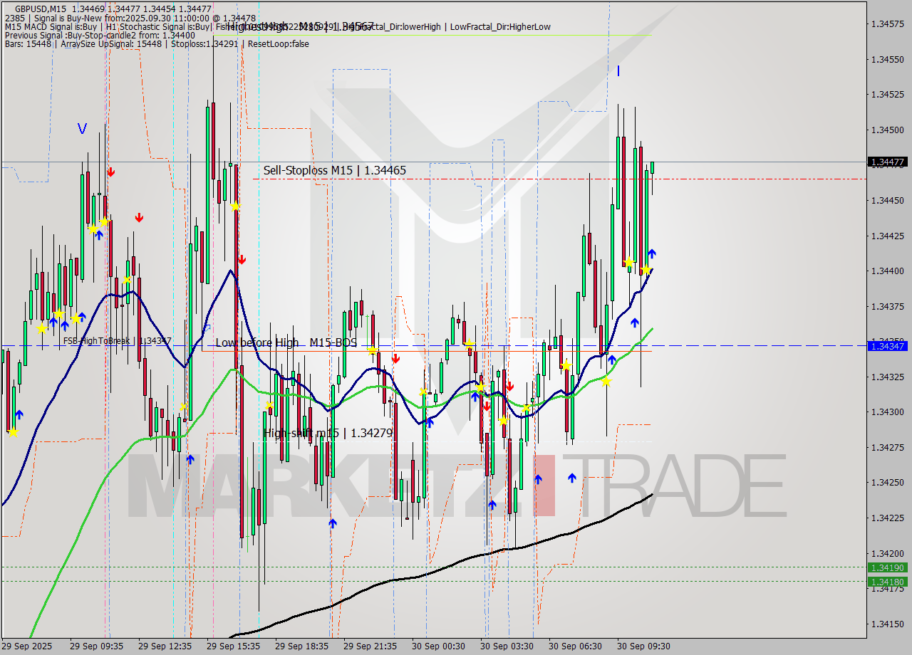 GBPUSD M15 Analysis GBPUSD M15 Signal