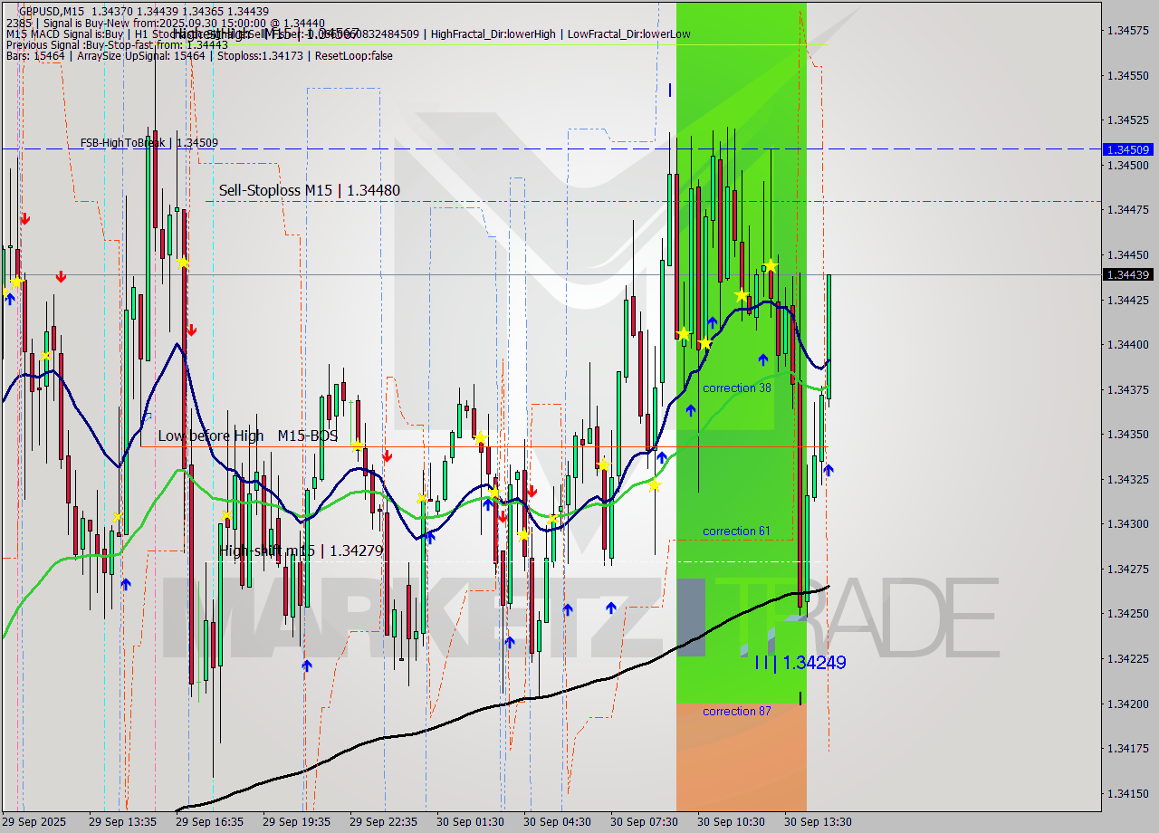 GBPUSD M15 Analysis GBPUSD M15 Signal