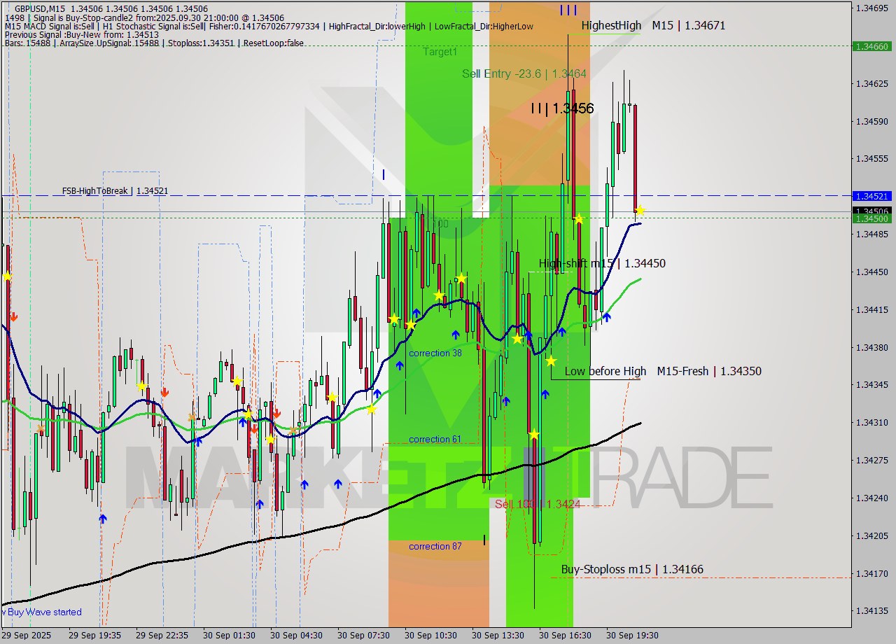 GBPUSD M15 Signal