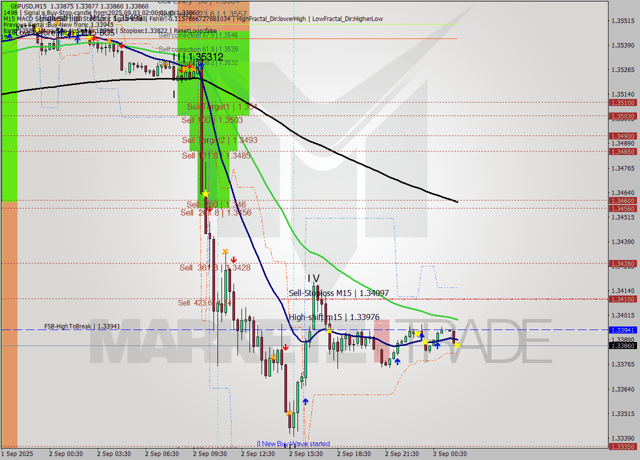 GBPUSD M15 Signal