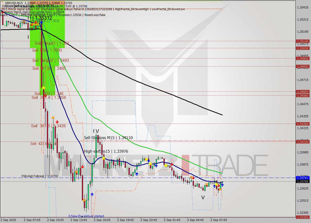 GBPUSD M15 Signal