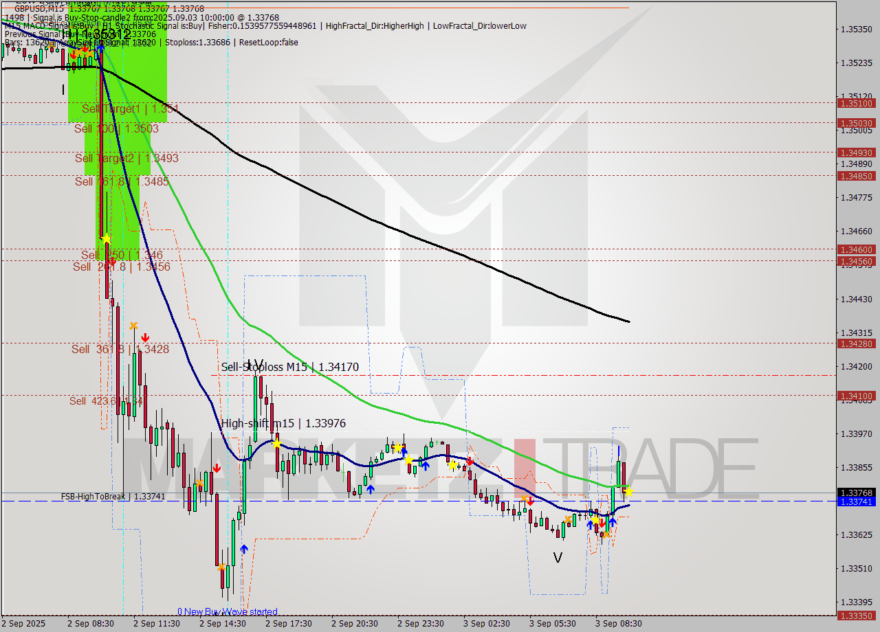 GBPUSD M15 Analysis GBPUSD M15 Signal