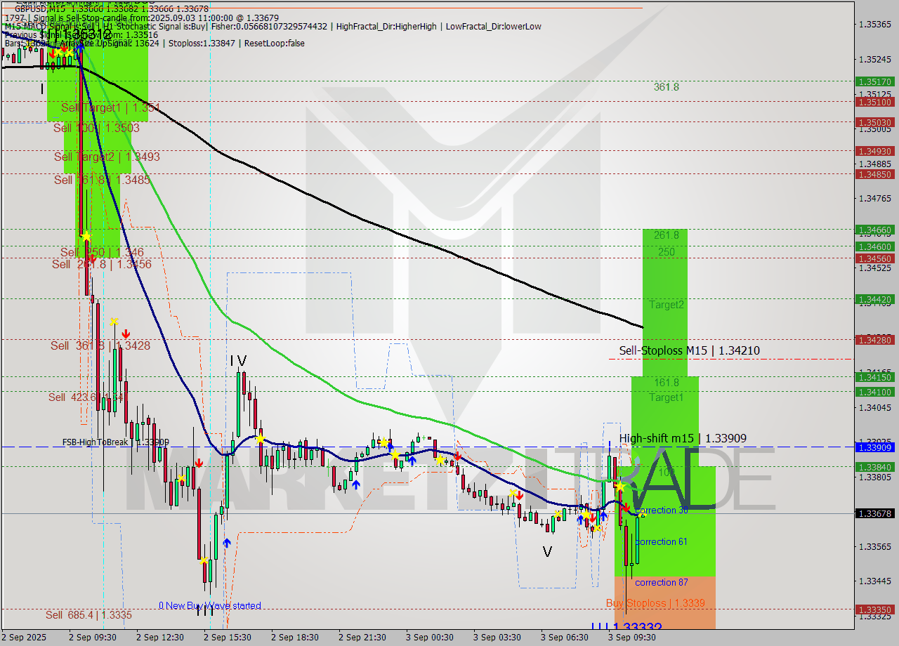 GBPUSD M15 Analysis GBPUSD M15 Signal