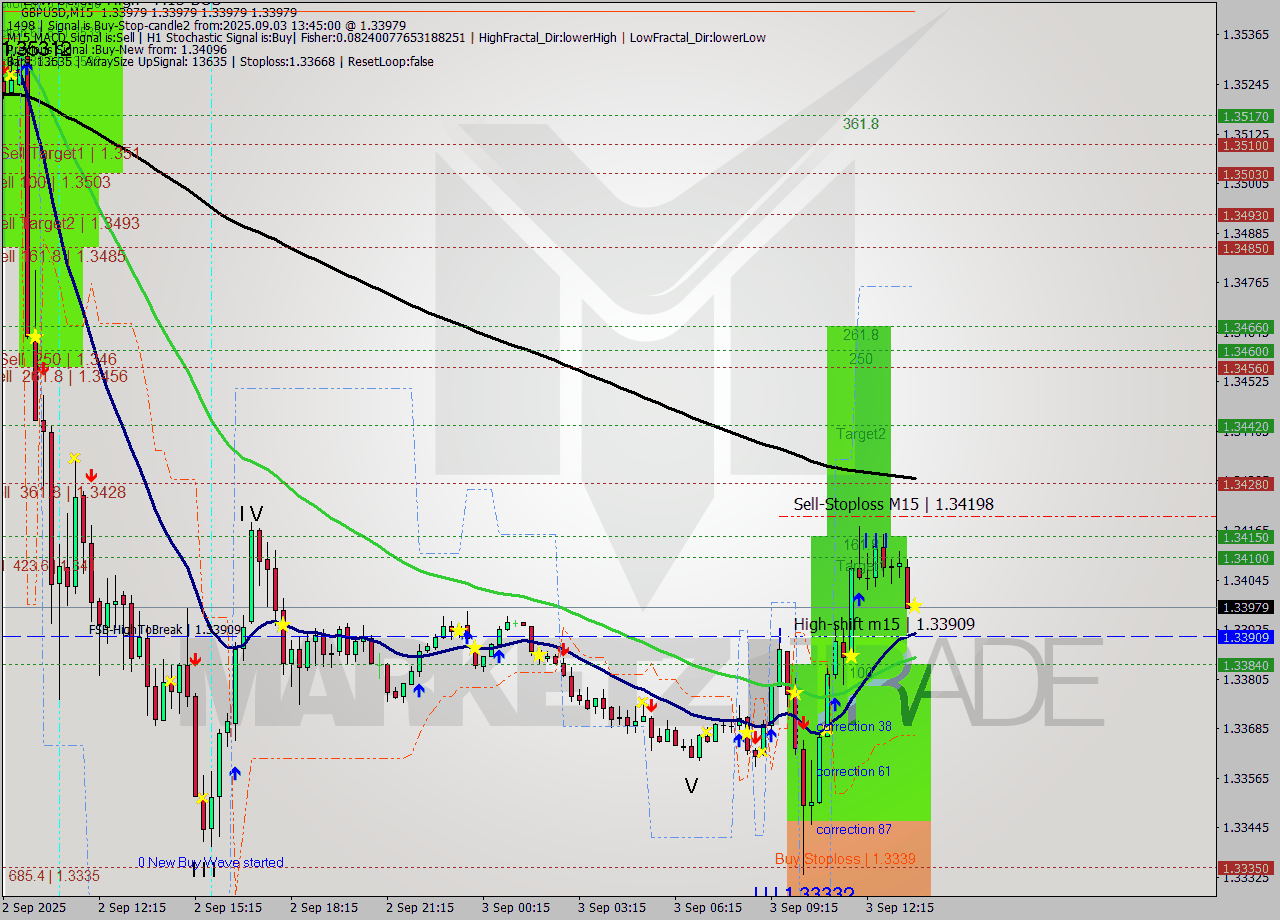 GBPUSD M15 Analysis GBPUSD M15 Signal