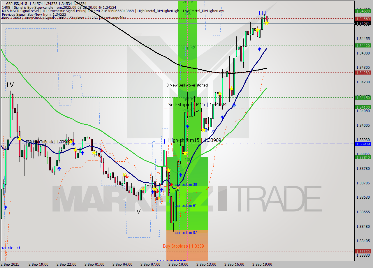 GBPUSD M15 Analysis GBPUSD M15 Signal
