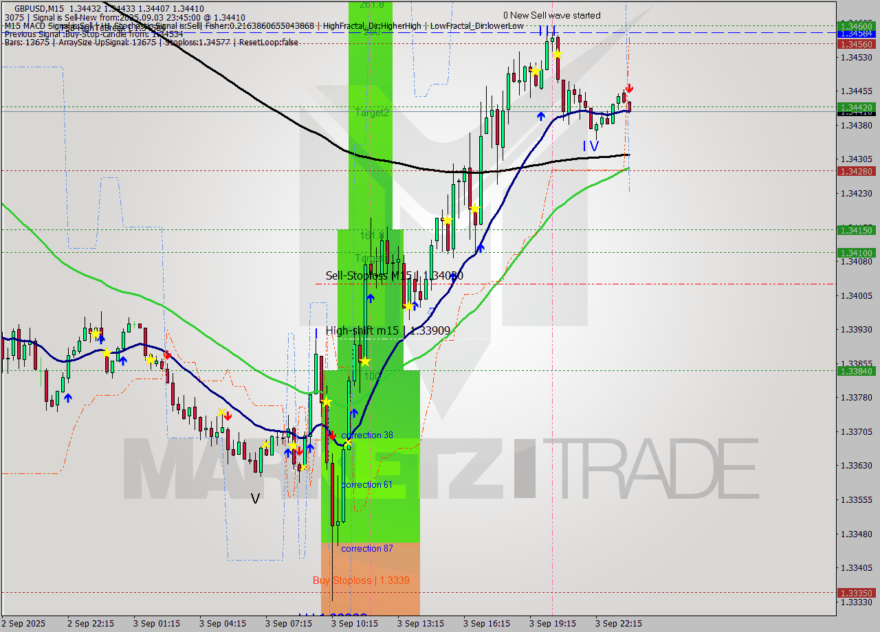 GBPUSD M15 Signal