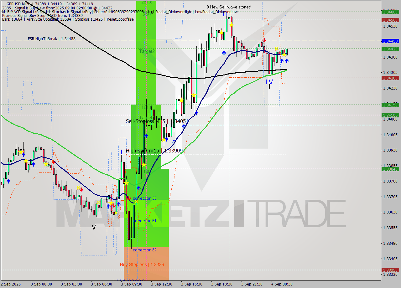 GBPUSD M15 Signal