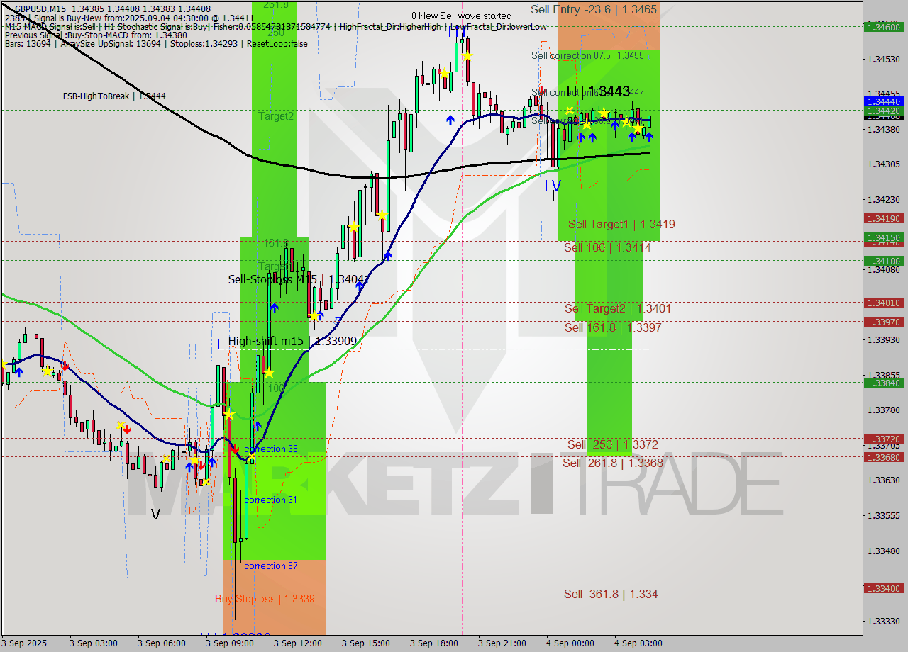 GBPUSD M15 Signal