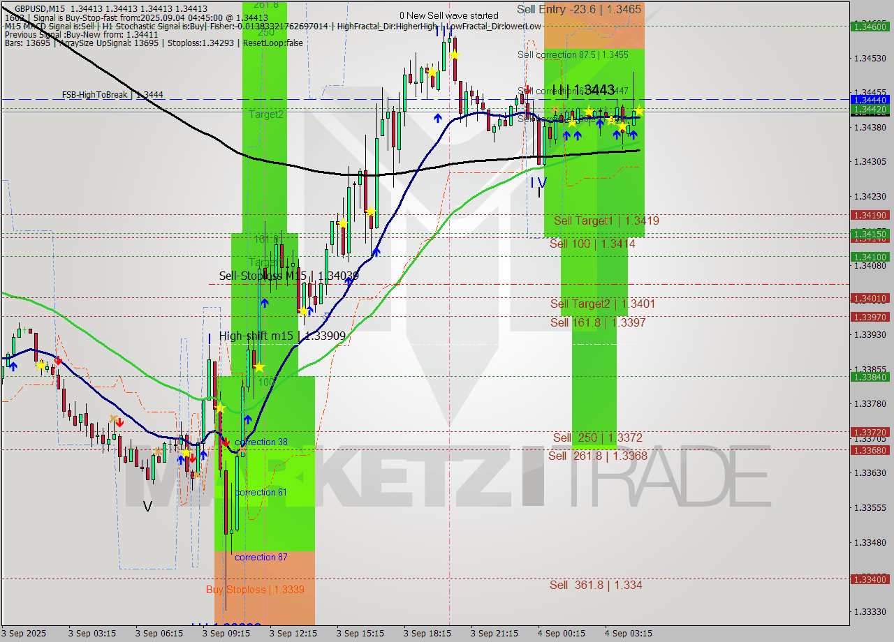 GBPUSD M15 Analysis GBPUSD M15 Signal