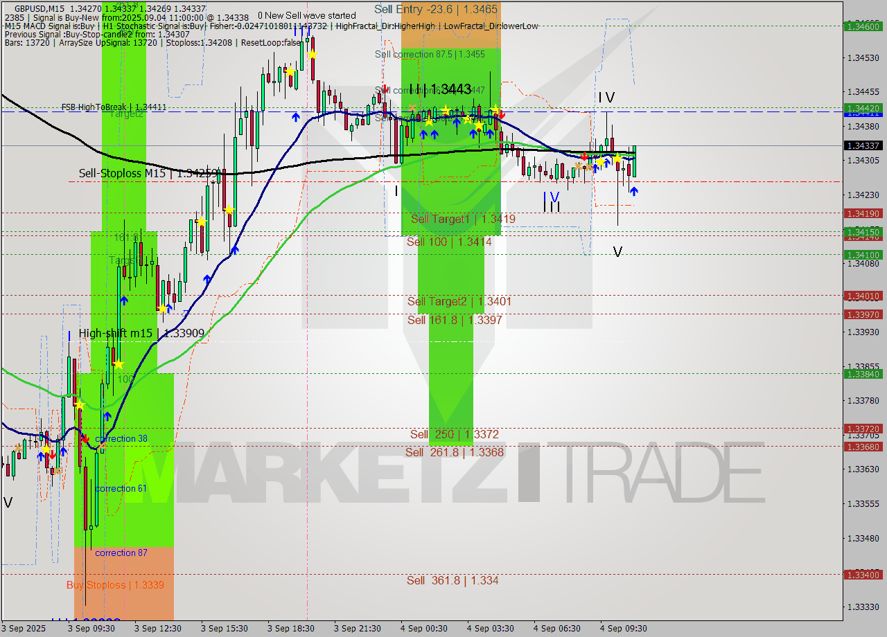 GBPUSD M15 Analysis GBPUSD M15 Signal