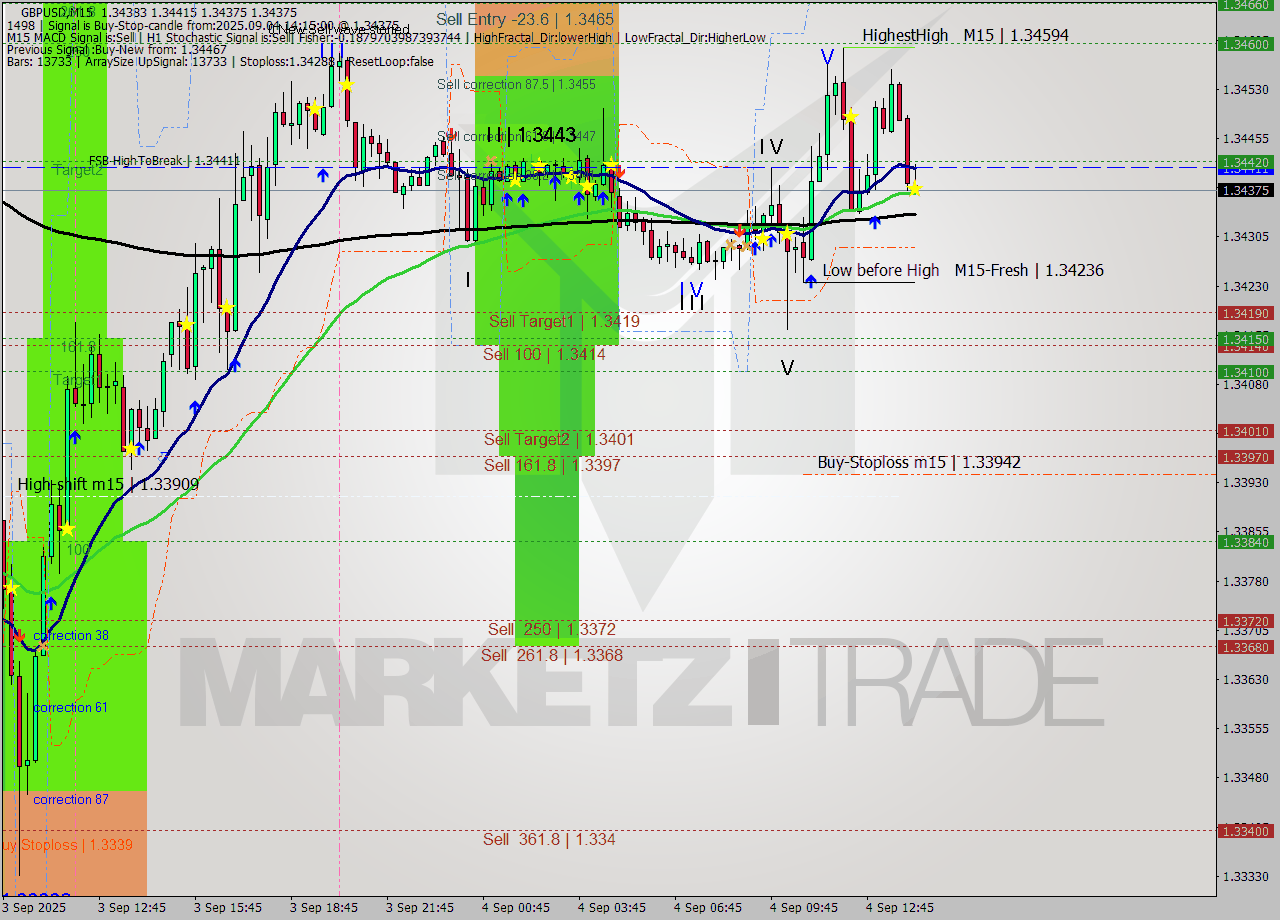 GBPUSD M15 Analysis GBPUSD M15 Signal
