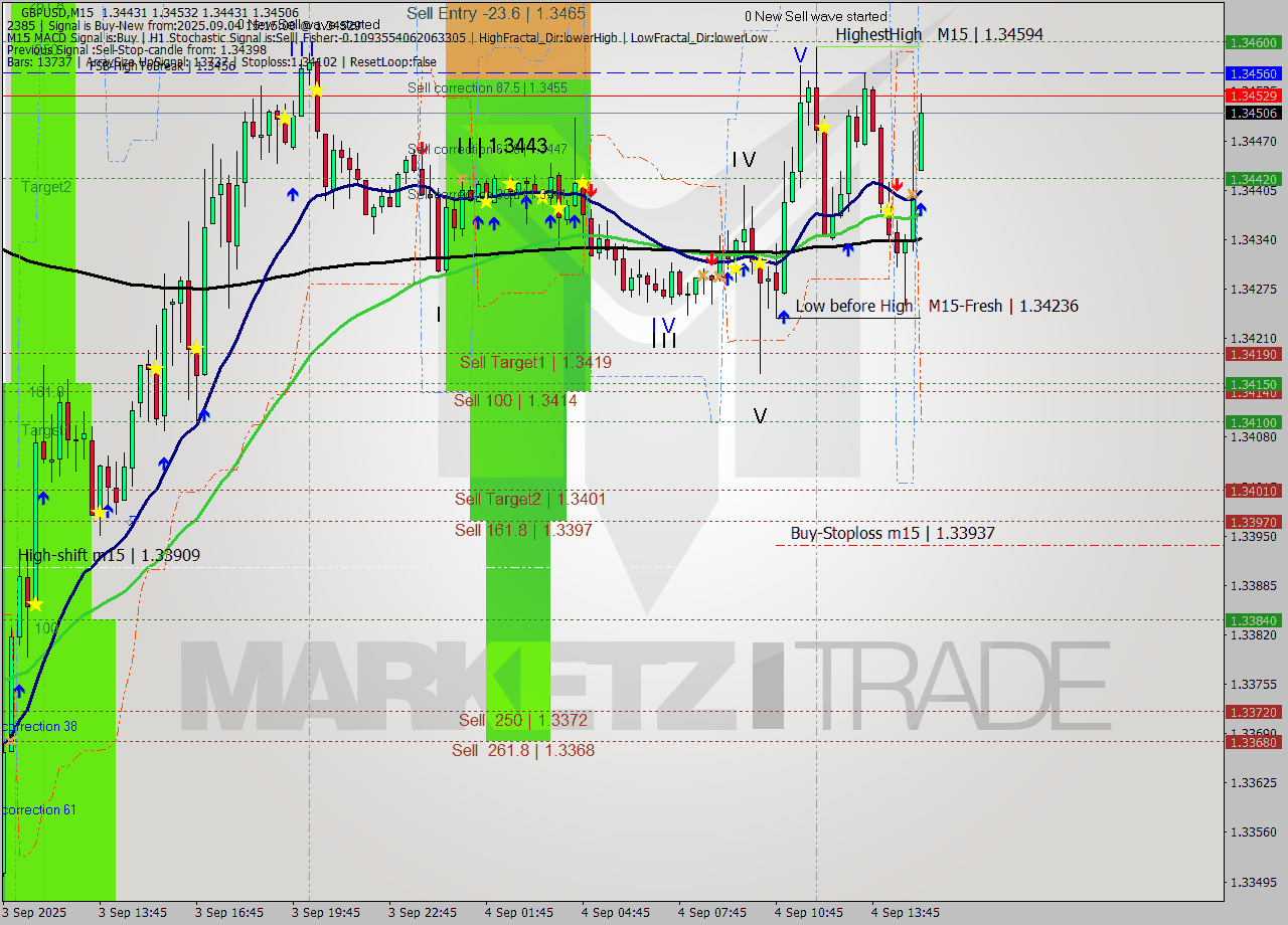 GBPUSD M15 Analysis GBPUSD M15 Signal