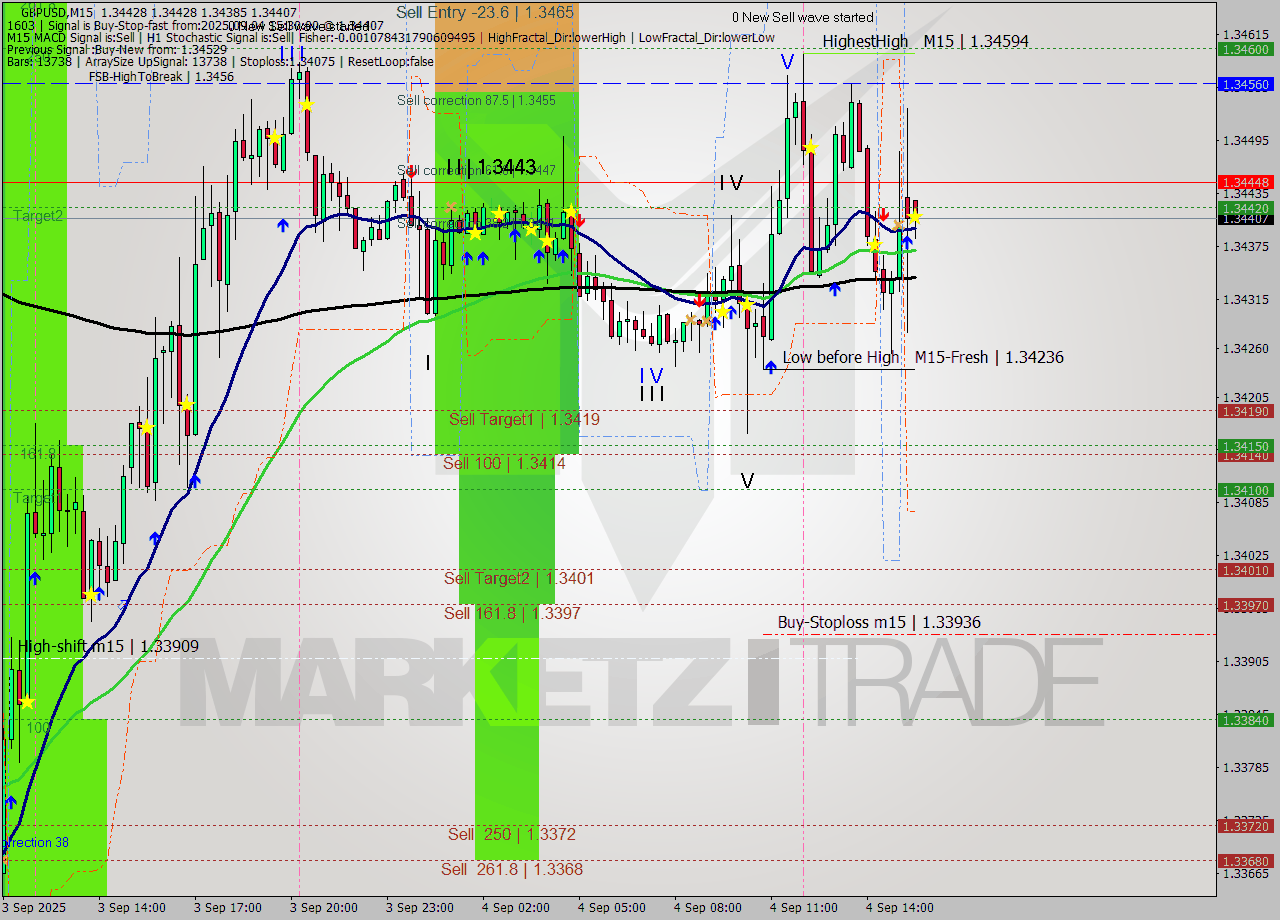 GBPUSD M15 Signal