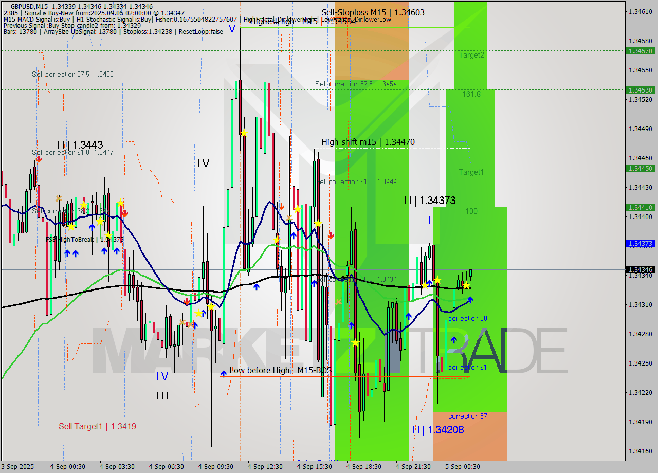 GBPUSD M15 Analysis GBPUSD M15 Signal