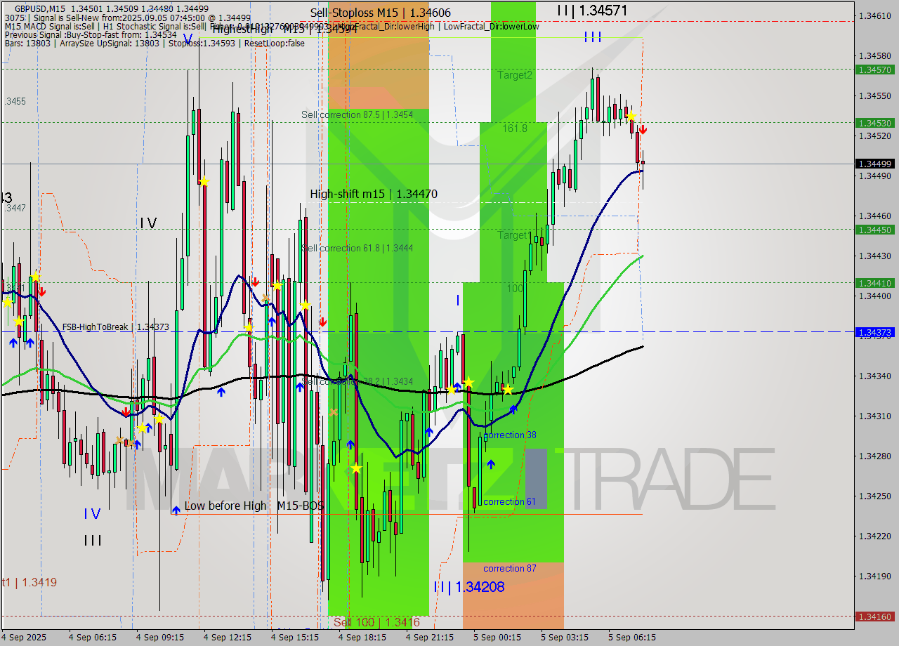 GBPUSD M15 Analysis GBPUSD M15 Signal