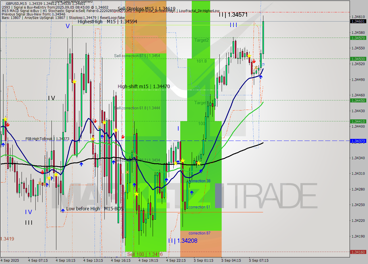 GBPUSD M15 Analysis GBPUSD M15 Signal