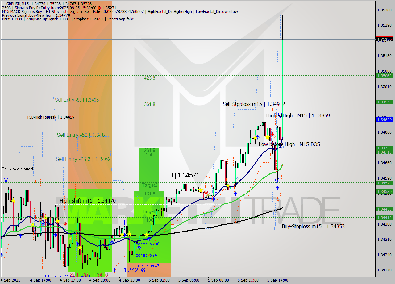 GBPUSD M15 Signal