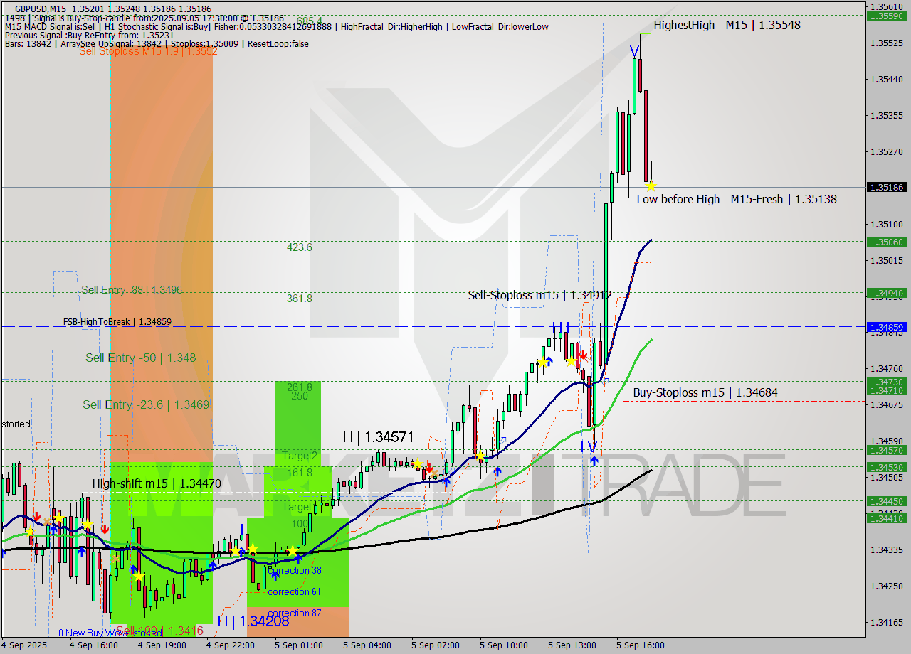 GBPUSD M15 Analysis GBPUSD M15 Signal