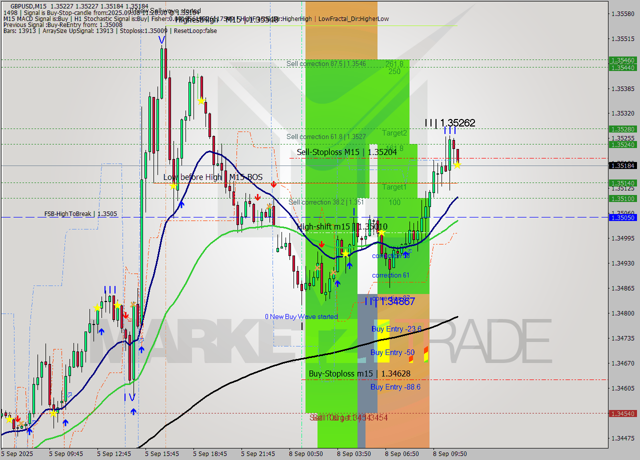 GBPUSD M15 Signal