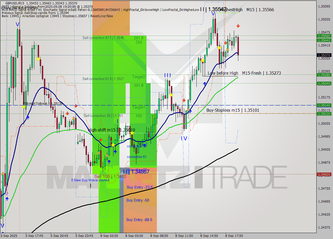 GBPUSD M15 Signal