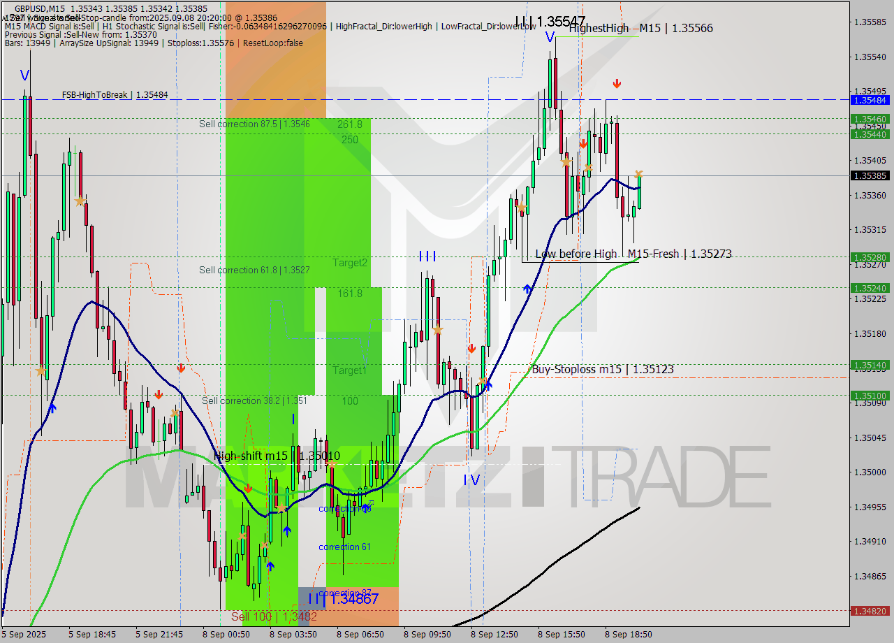 GBPUSD M15 Analysis GBPUSD M15 Signal