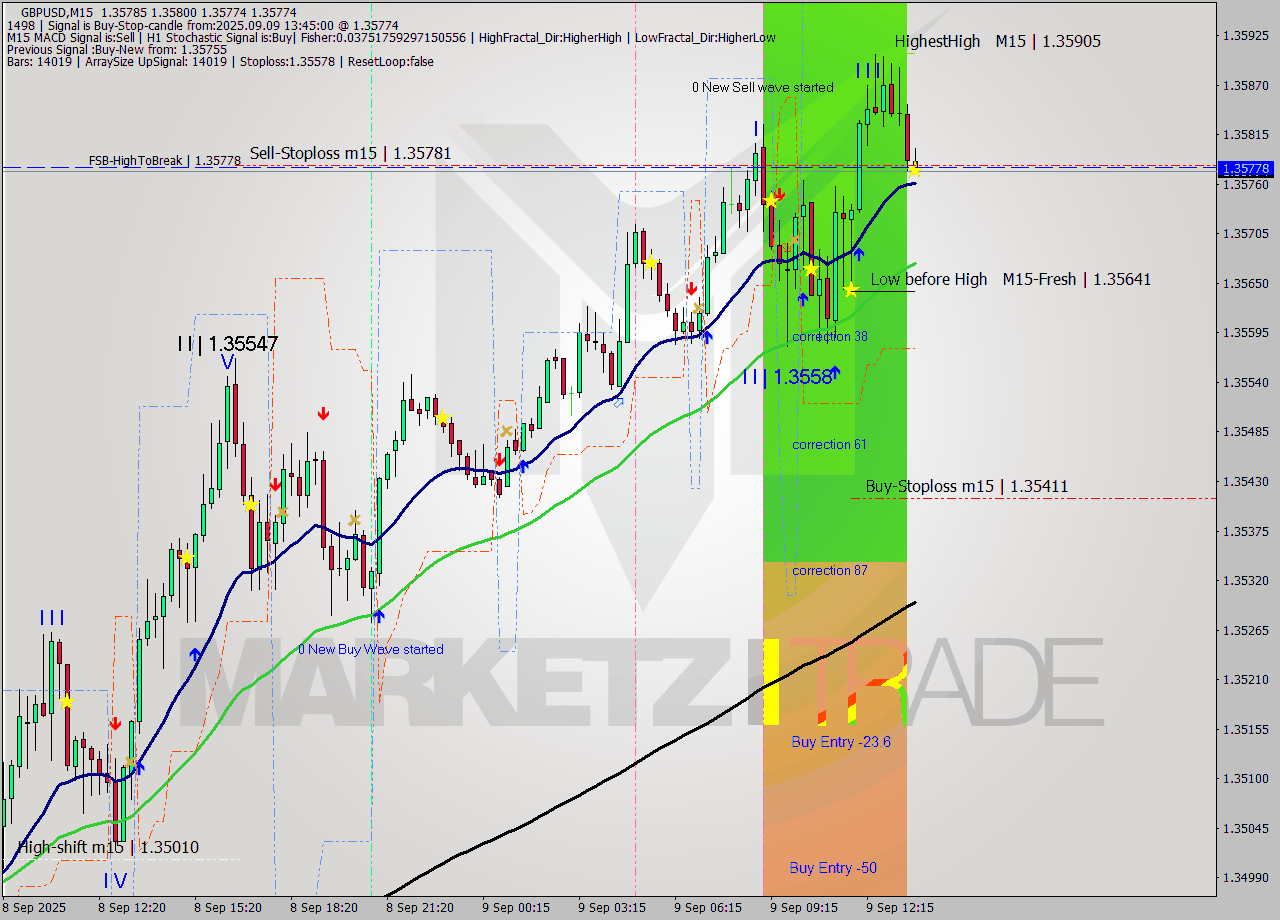 GBPUSD M15 Analysis GBPUSD M15 Signal