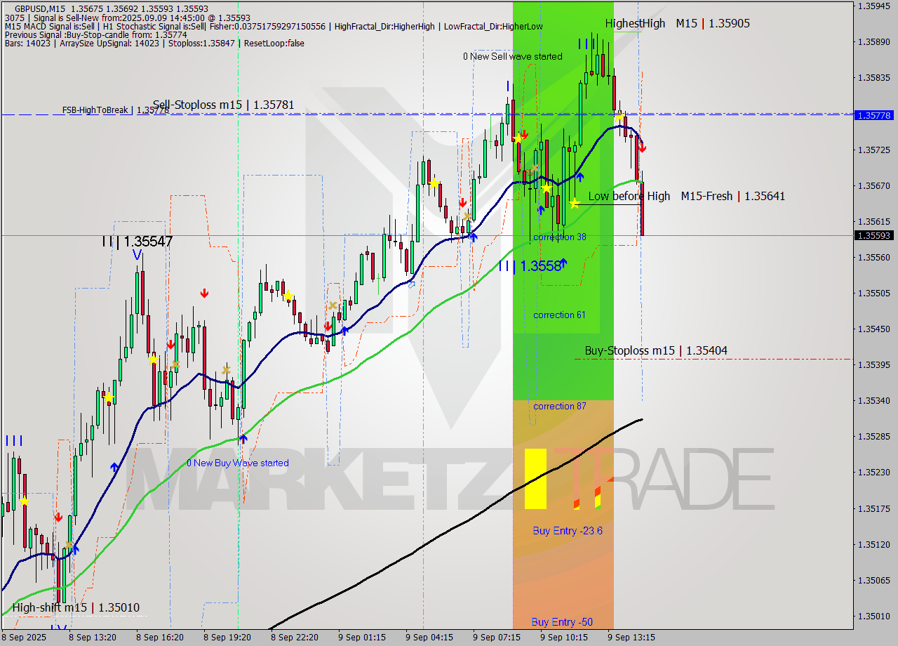 GBPUSD M15 Signal