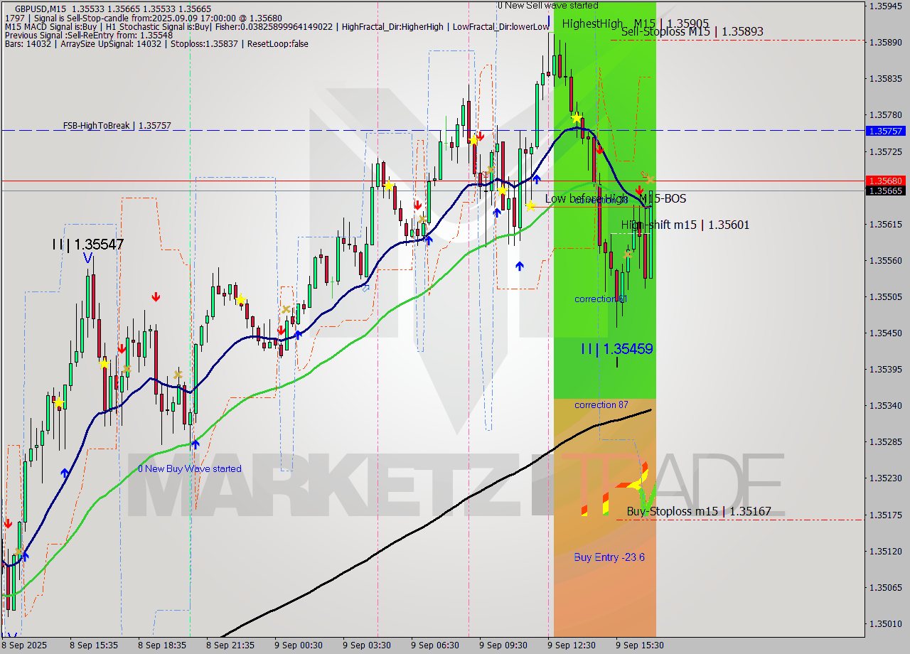 GBPUSD M15 Signal