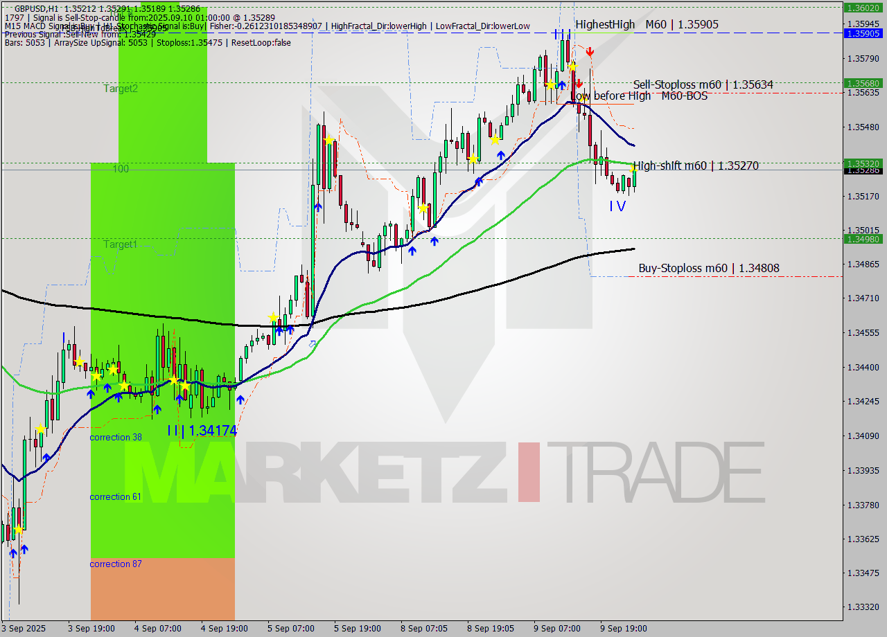 GBPUSD MTF analysis at 2025.09.10 01:34