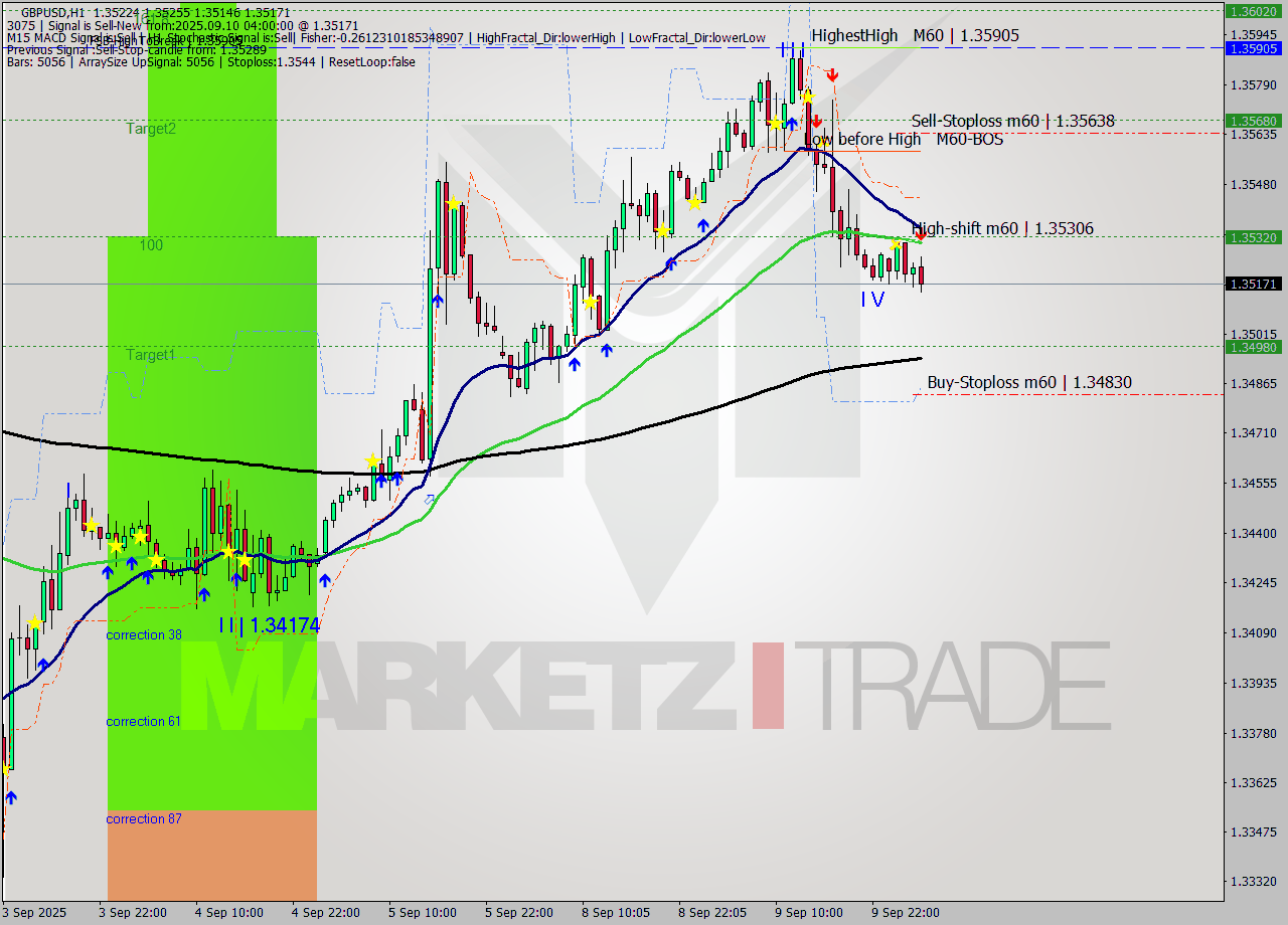 GBPUSD MTF analysis at 2025.09.10 04:34