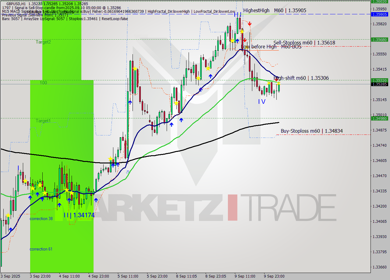 GBPUSD MTF analysis at 2025.09.10 05:06