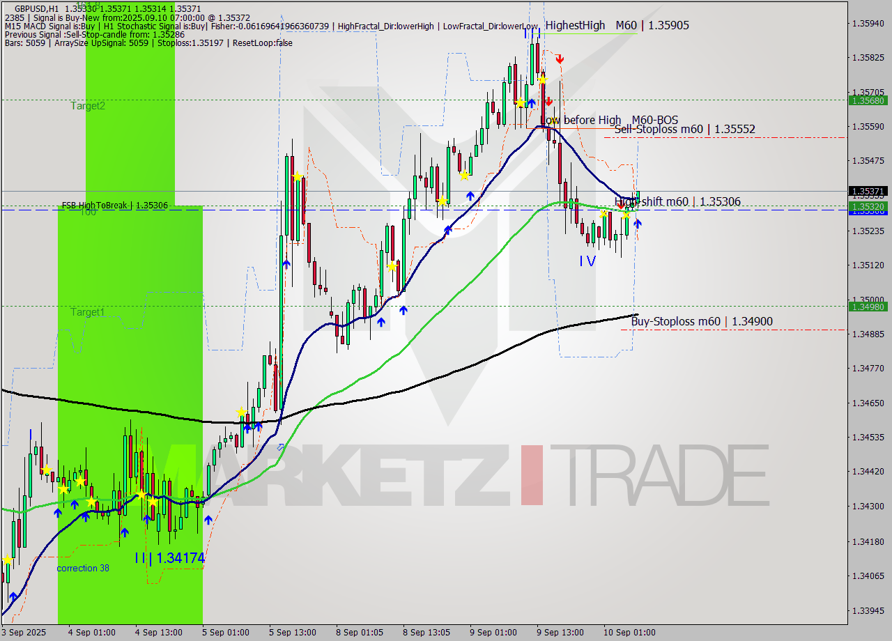 GBPUSD MTF analysis at 2025.09.10 07:43