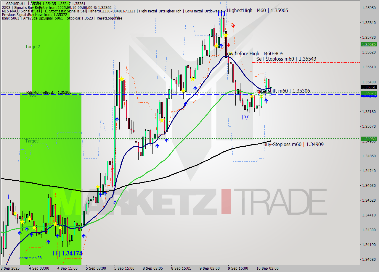GBPUSD MTF analysis at 2025.09.10 09:31