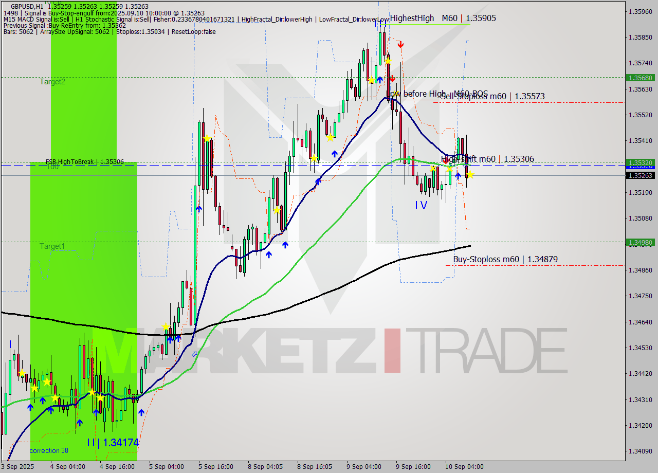 GBPUSD MTF analysis at 2025.09.10 10:00
