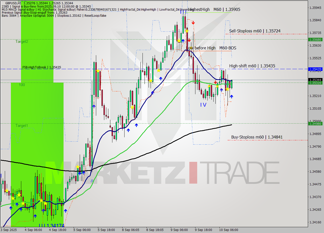 GBPUSD MTF analysis at 2025.09.10 12:16