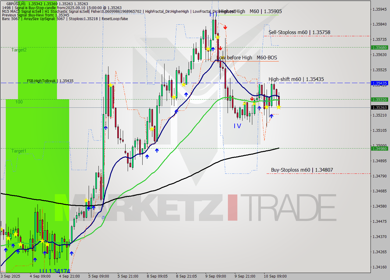 GBPUSD MTF analysis at 2025.09.10 15:14