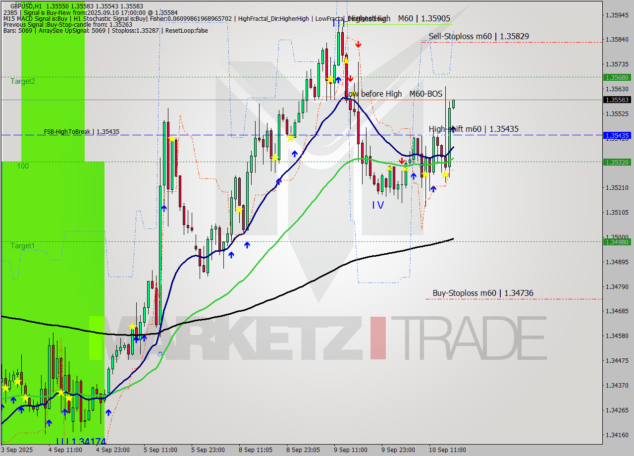 GBPUSD MTF analysis at 2025.09.10 17:01