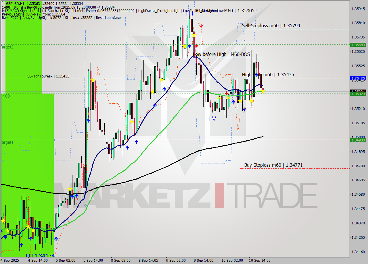GBPUSD MTF analysis at 2025.09.10 20:25