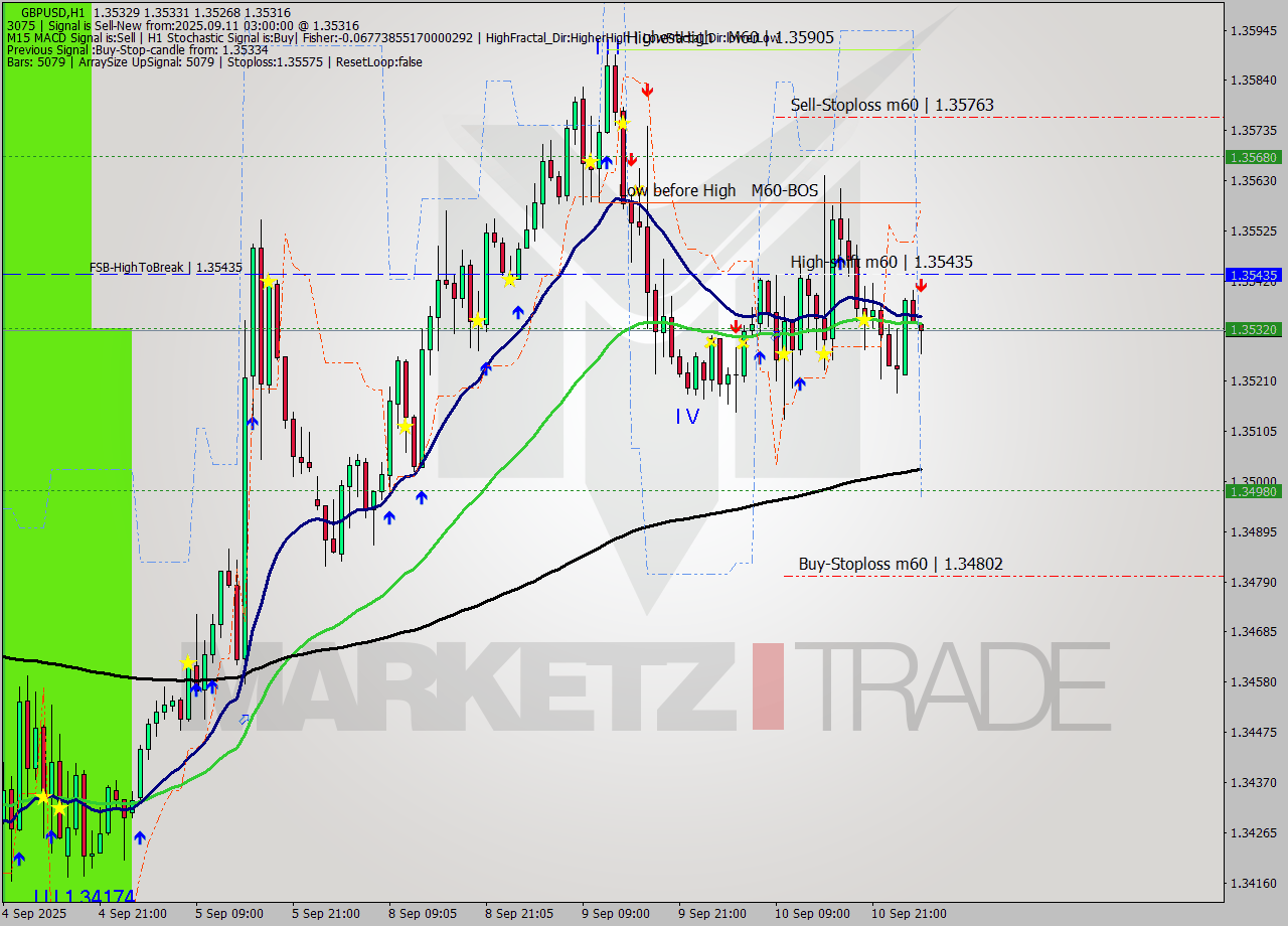 GBPUSD MTF analysis at 2025.09.11 03:52