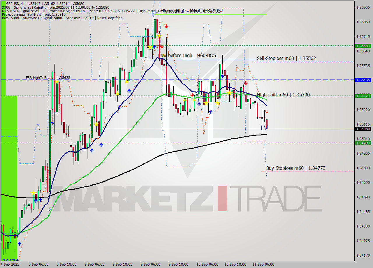 GBPUSD MTF analysis at 2025.09.11 12:33