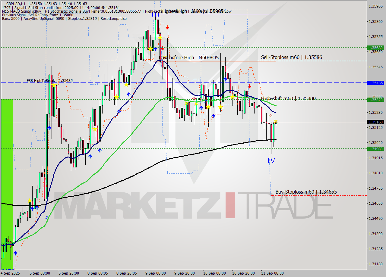 GBPUSD MTF analysis at 2025.09.11 14:01