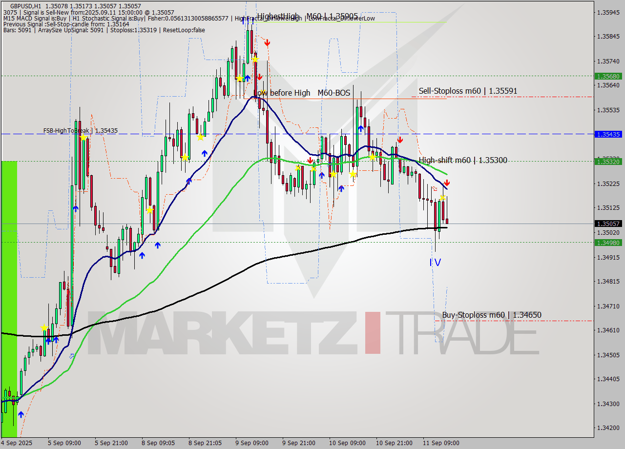 GBPUSD MTF analysis at 2025.09.11 15:16