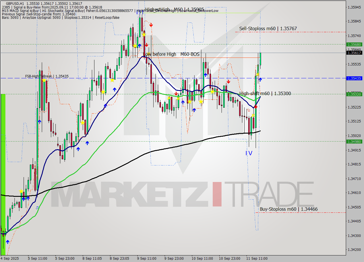GBPUSD MTF analysis at 2025.09.11 17:07
