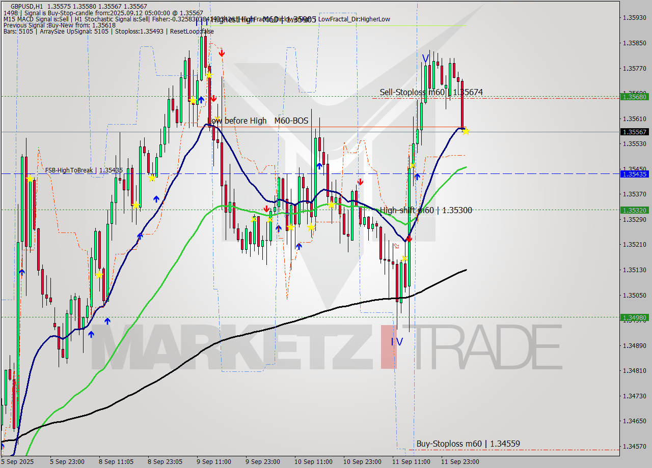 GBPUSD MTF analysis at 2025.09.12 05:00
