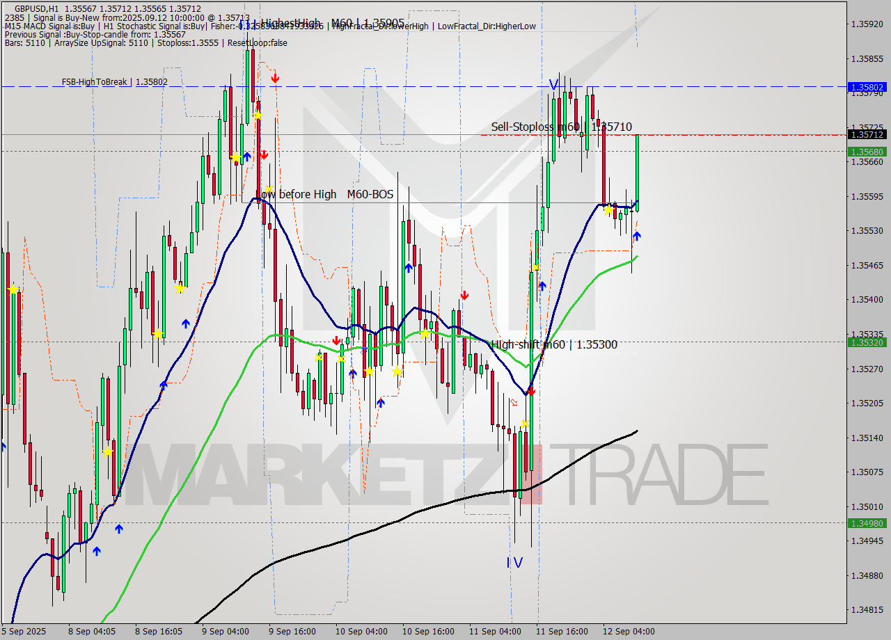 GBPUSD MTF analysis at 2025.09.12 10:18