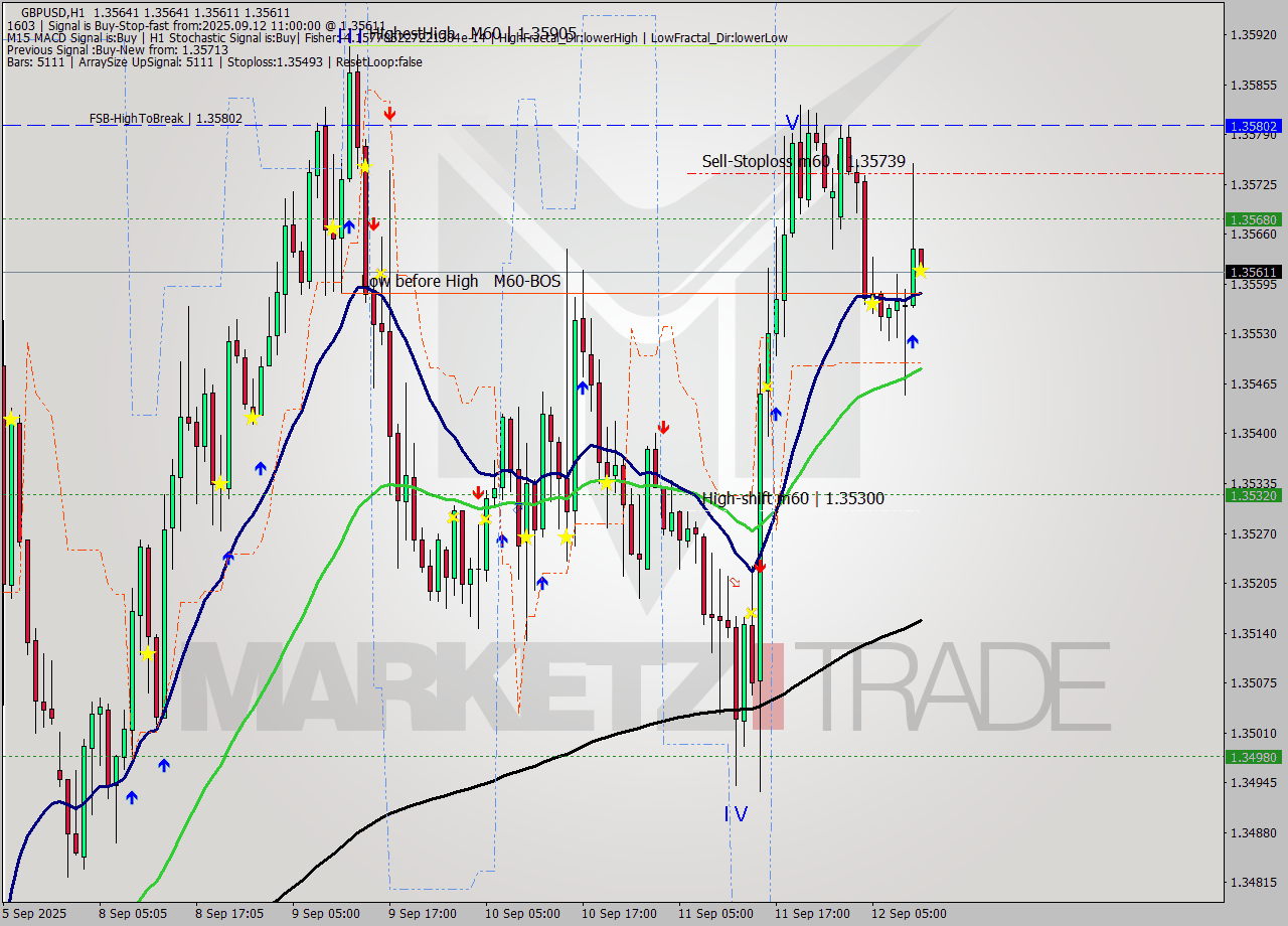 GBPUSD MTF analysis at 2025.09.12 11:02