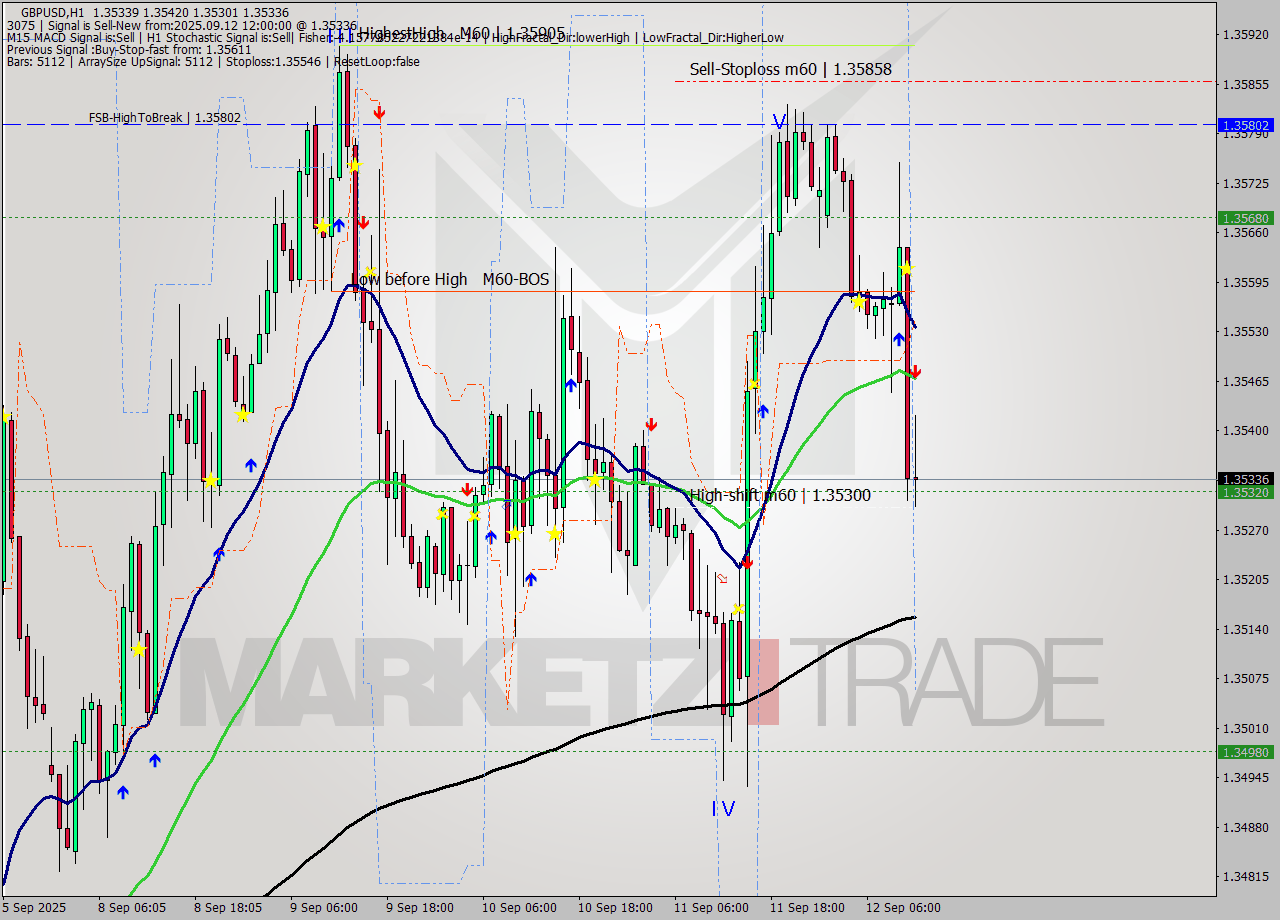 GBPUSD MTF analysis at 2025.09.12 12:38