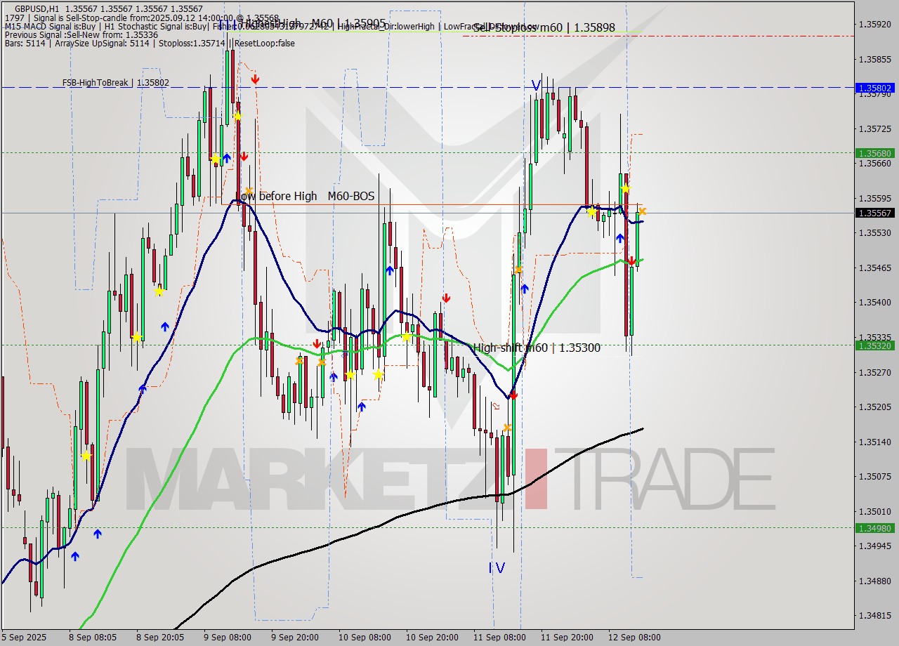 GBPUSD MTF analysis at 2025.09.12 14:00